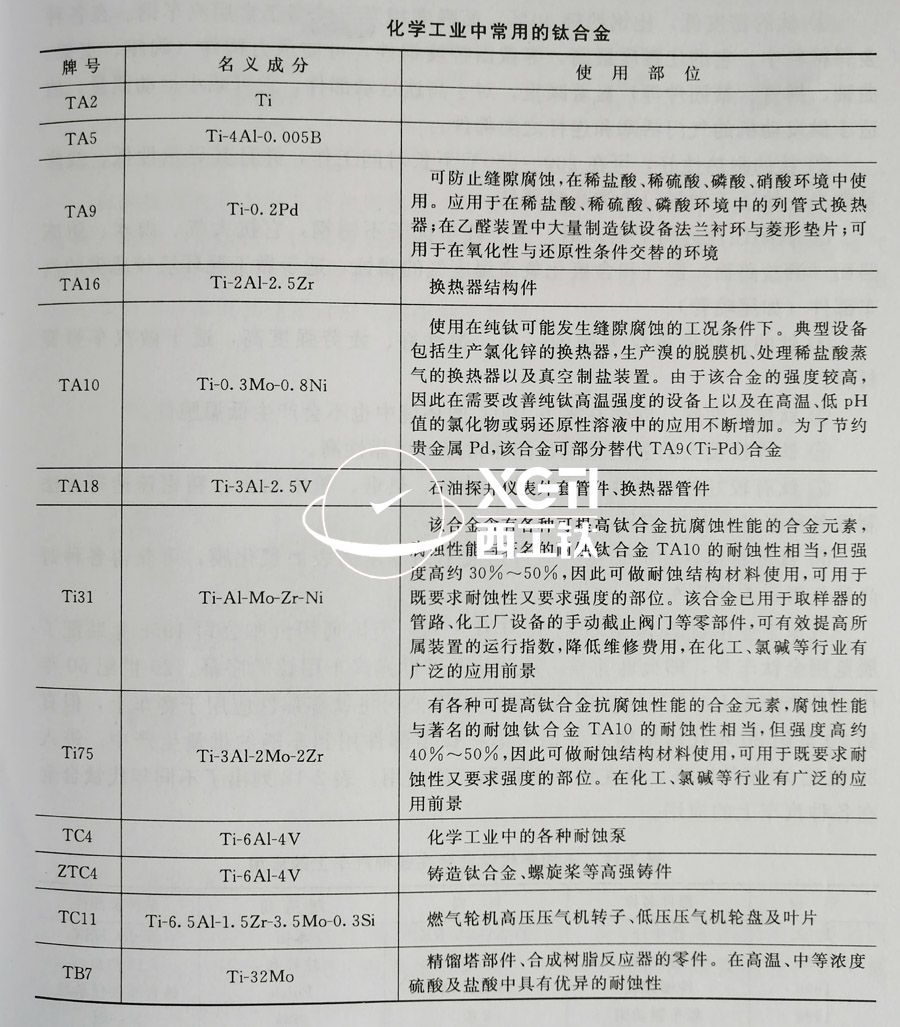 化學工業(yè)中常用的鈦合金牌號及使用部位