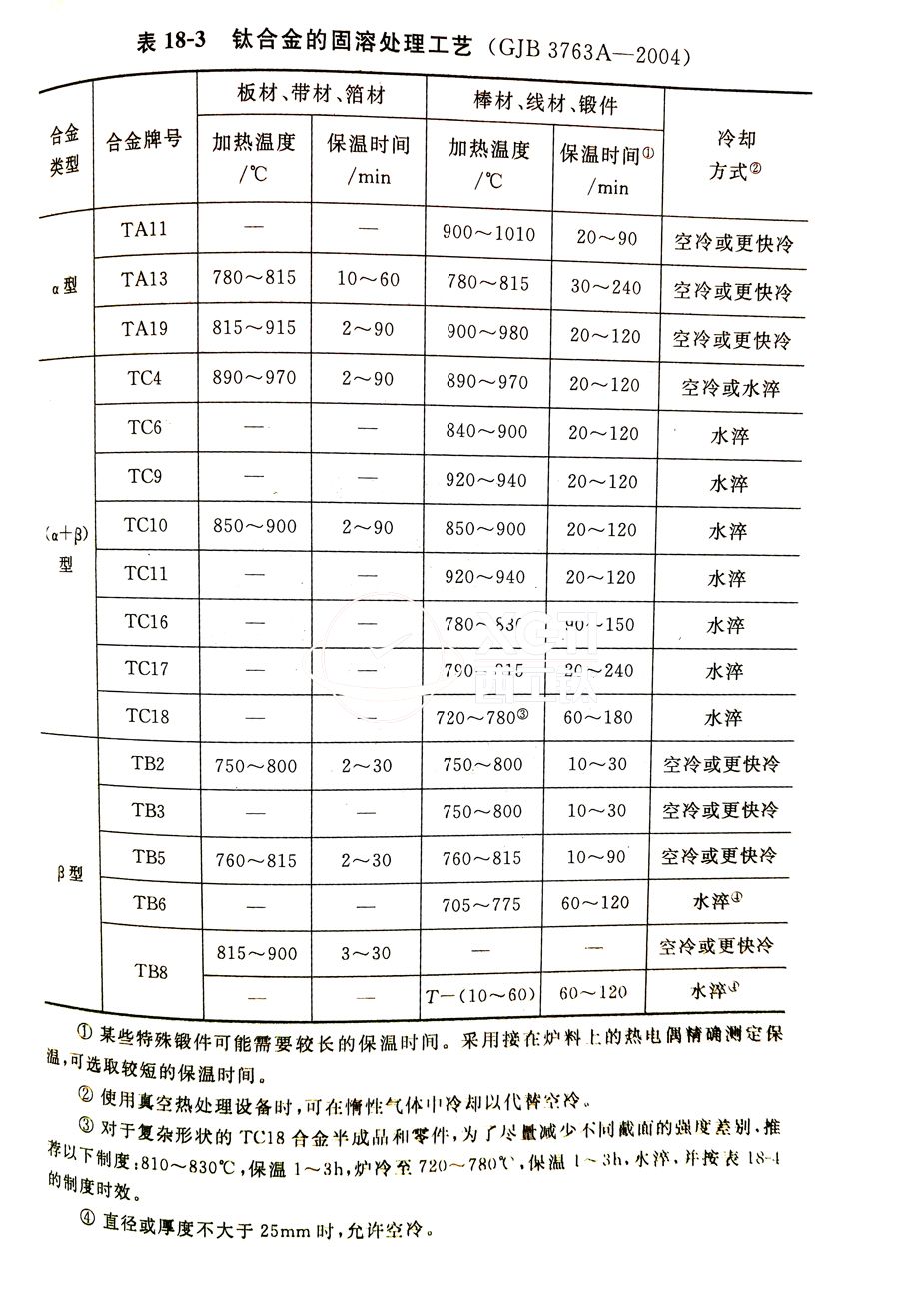 鈦合金棒、鈦合金鍛件的固溶處理工藝(GJB 3763A-2004)